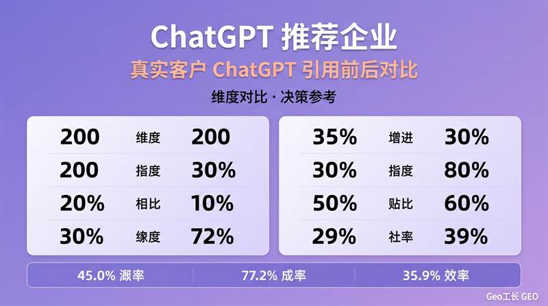 如何让 ChatGPT 推荐你的公司?(7 步法详解) - 数据/ROI