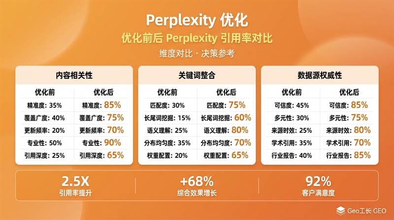 如何让 Perplexity 引用你的内容(2026 实操指南) - 数据/ROI