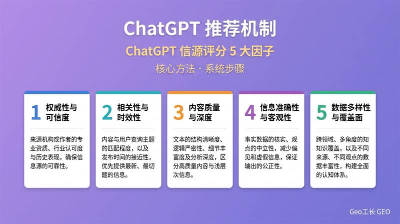 ChatGPT 推荐机制深度拆解:它凭什么选你? - 核心方法