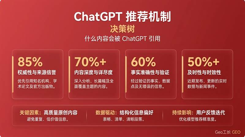 ChatGPT 推荐机制深度拆解:它凭什么选你? - 数据/ROI