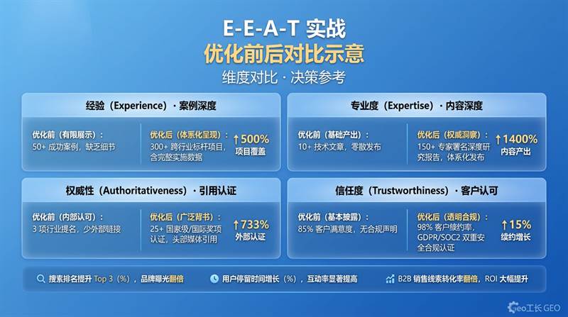 大模型如何判断企业可信度?(E-E-A-T 实战指南) - 数据/ROI