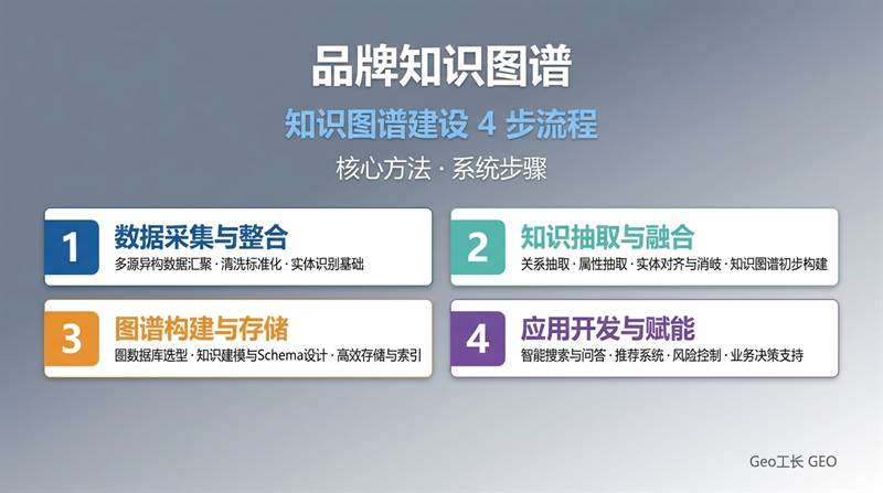 品牌知识图谱建设:让 AI 真正认识你的企业 - 核心方法