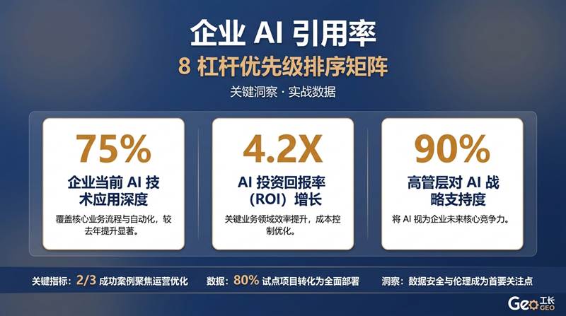 如何提高企业 AI 引用率(8 个杠杆) - 数据/ROI