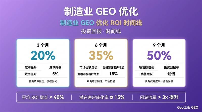 制造业 GEO 优化:工厂怎么被 AI 主动发现 - 数据/ROI