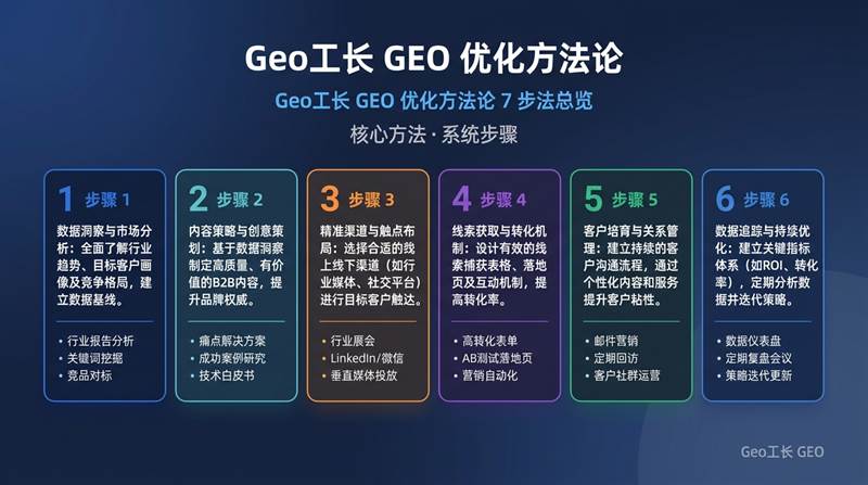 Geo工长 GEO 优化方法论(7 步法):从诊断到放大的完整 GEO 优化流程 - 核心方法