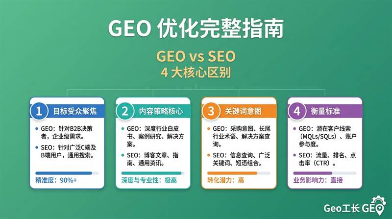 GEO 优化完整指南 2026(Pillar 终极版) - 核心方法