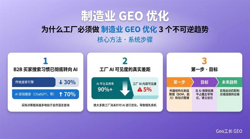 制造业 GEO 优化:工厂怎么被 AI 发现(2026 实操) - 核心方法