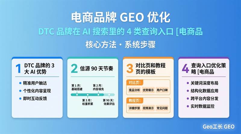 电商品牌 GEO 优化:DTC 品牌 AI 曝光的 4 个核心动作 - 核心方法