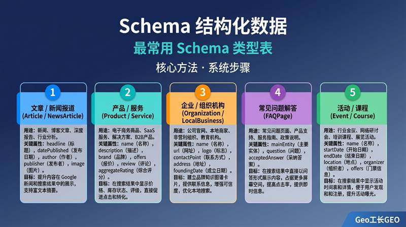 Schema 结构化数据:GEO 时代的基础设施 - 核心方法