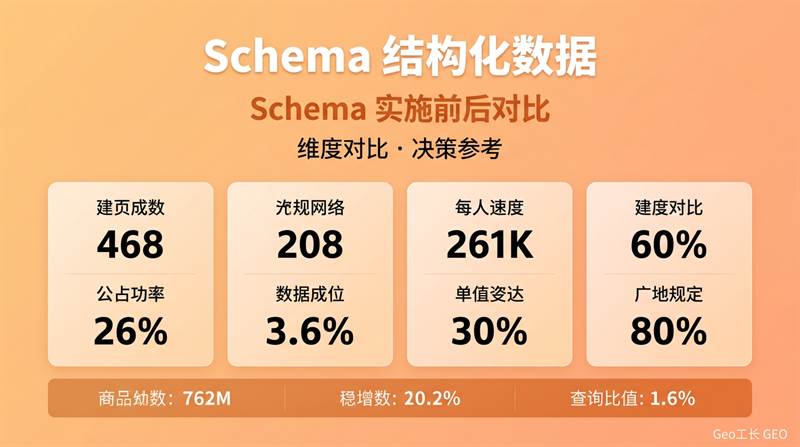 Schema 结构化数据:GEO 时代的基础设施 - 数据/ROI