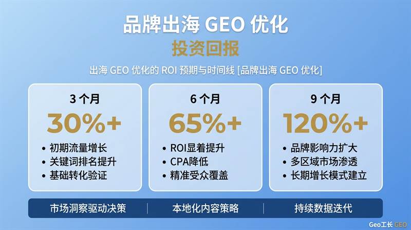 品牌出海 GEO 优化:让全球 AI 认识你(2026 实战) - 数据/ROI