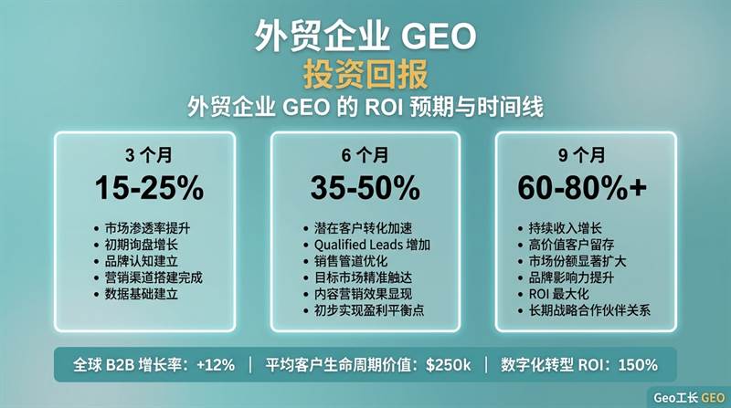 外贸企业 GEO 完整指南(2026 实战版):从 0 到海外 AI 推荐 - 数据/ROI