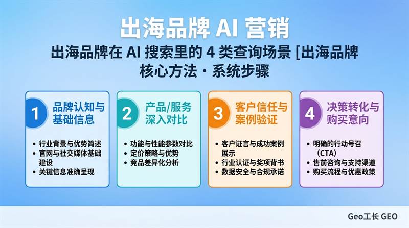 出海品牌 AI 营销:从 0 到全球 AI 认知(2026 全流程) - 核心方法