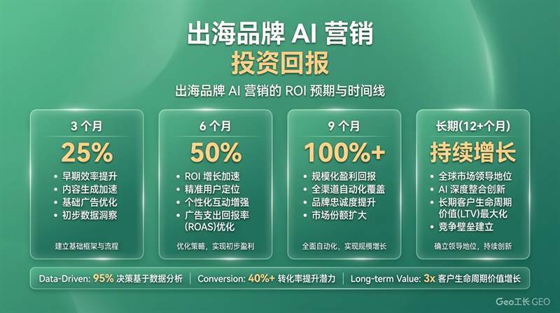 出海品牌 AI 营销:从 0 到全球 AI 认知(2026 全流程) - 数据/ROI