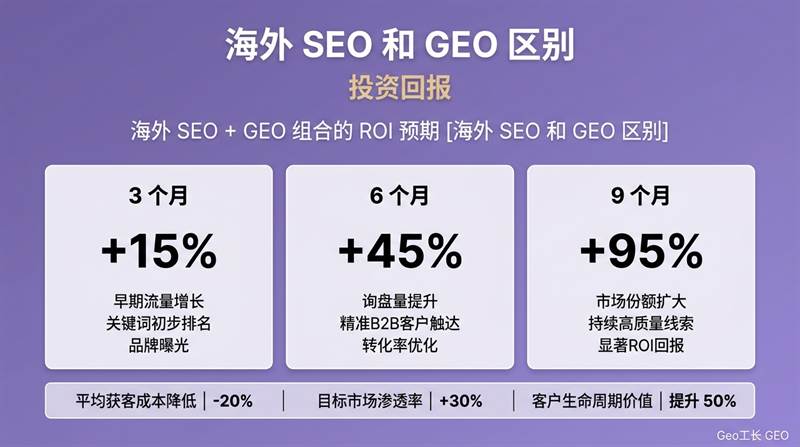 海外 SEO 和 GEO 区别:出海企业怎么选(2026 决策指南) - 数据/ROI