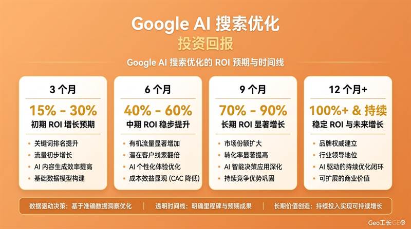 Google AI Overview 优化:出海企业必备的 7 个动作(2026) - 数据/ROI
