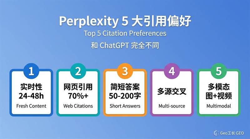 Perplexity 优化:海外获客新蓝海(2026 完整实操) - 核心方法