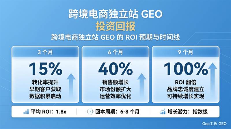 跨境电商独立站 GEO 全指南(2026 实战版):让 AI 主动推荐你的产品 - 数据/ROI
