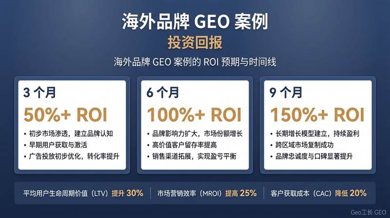 海外品牌 GEO 案例:从国内到全球的 4 个真实复盘(2026) - 数据/ROI