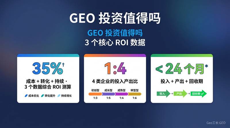 GEO 投资值得吗?ROI 测算方法(2026 实操) - 核心方法