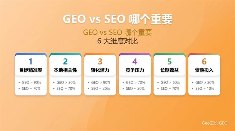 GEO vs SEO 哪个更重要?2026 决策指南(企业必读) - 核心方法