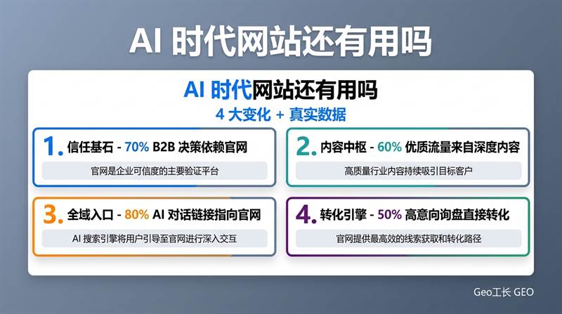 AI 时代,网站还有用吗?2026 企业必读 - 核心方法