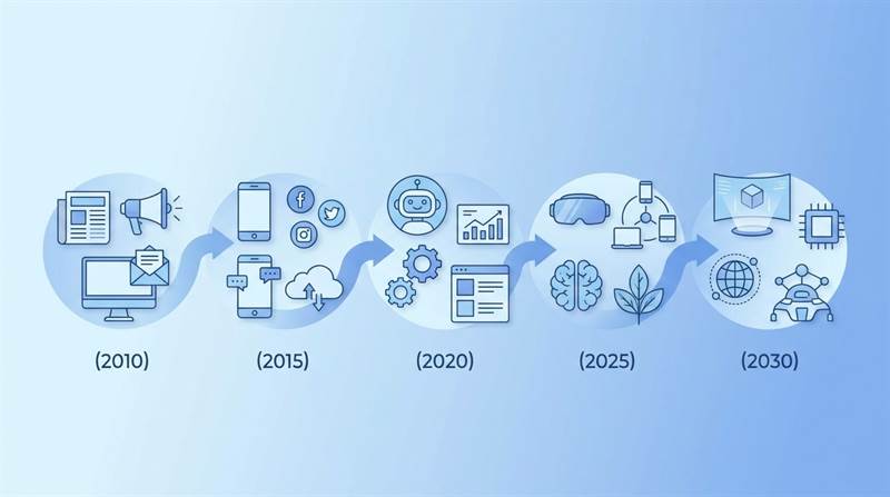 未来 10 年企业营销怎么走?GEO 是终局吗(2026 趋势) - 数据/ROI