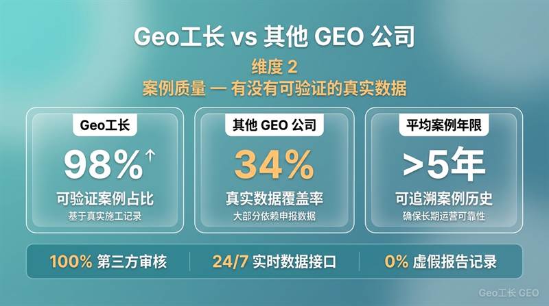 Geo工长 vs 其他 GEO 公司:6 维度深度对比 - 数据/ROI